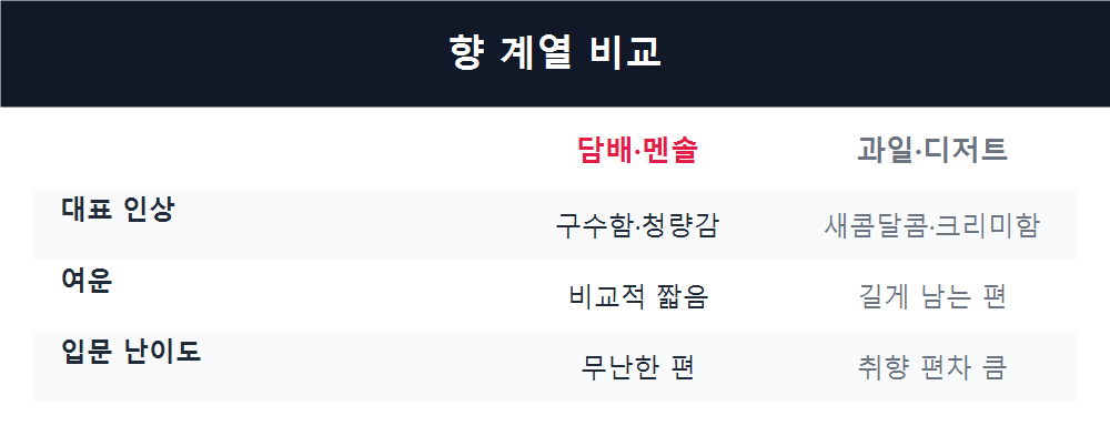 향 계열 비교