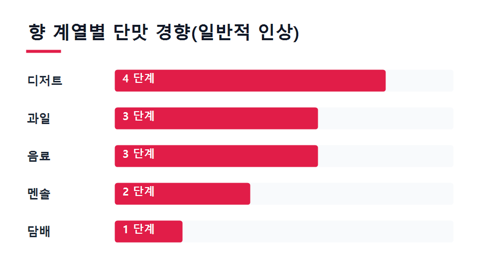 향 계열별 단맛 경향(일반적 인상)