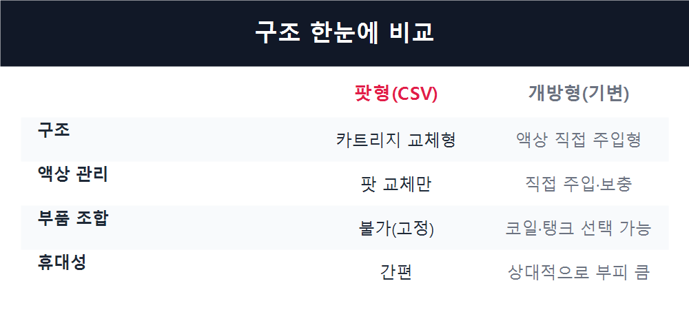 구조 한눈에 비교