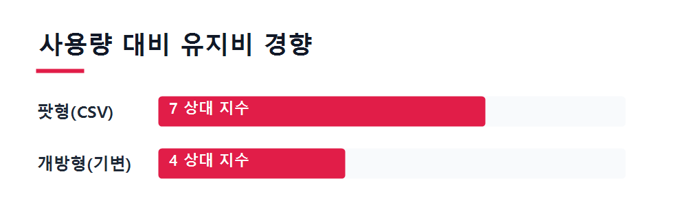사용량 대비 유지비 경향