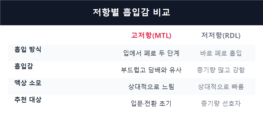 저항별 흡입감 비교