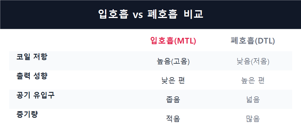 입호흡 vs 폐호흡 비교