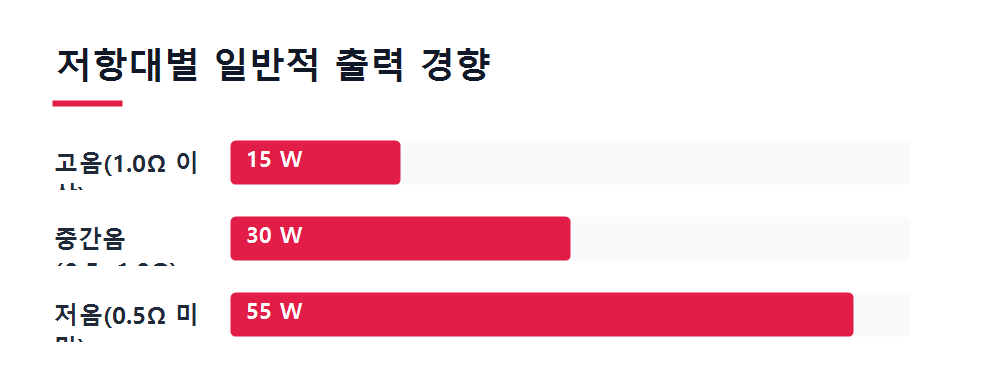 저항대별 일반적 출력 경향