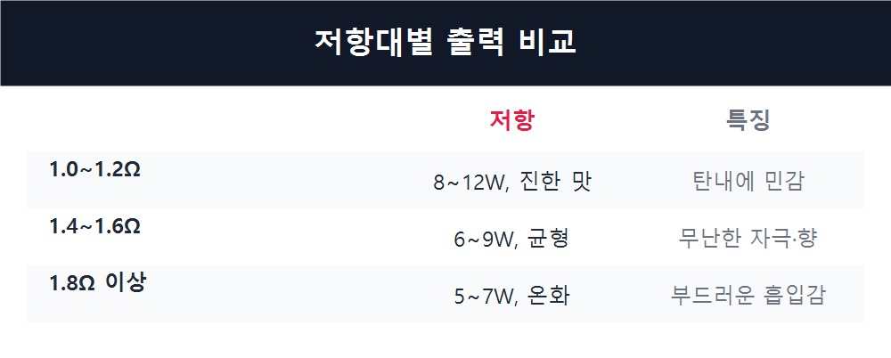 저항대별 출력 비교