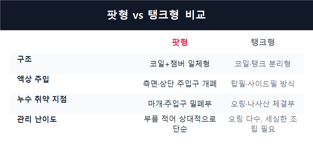 팟형 vs 탱크형 비교