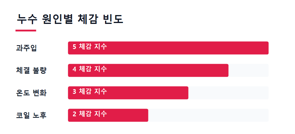 누수 원인별 체감 빈도