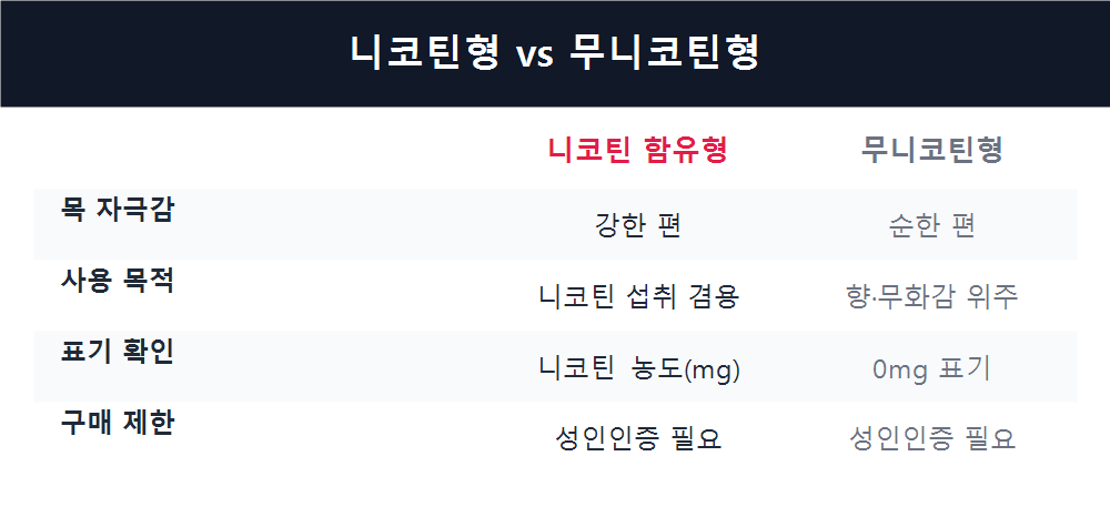 니코틴형 vs 무니코틴형