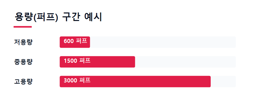 용량(퍼프) 구간 예시