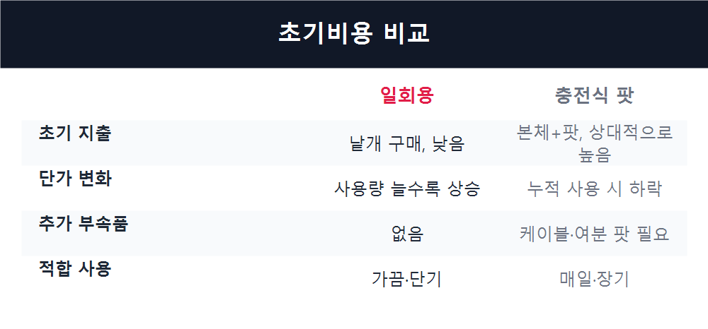 초기비용 비교