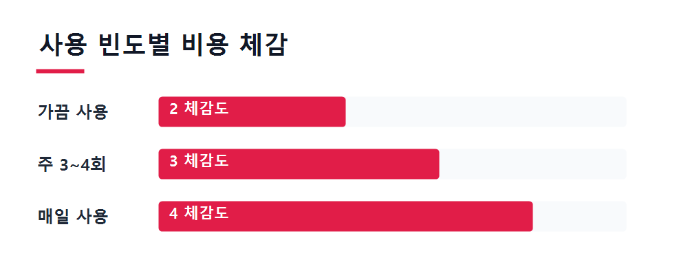 사용 빈도별 비용 체감
