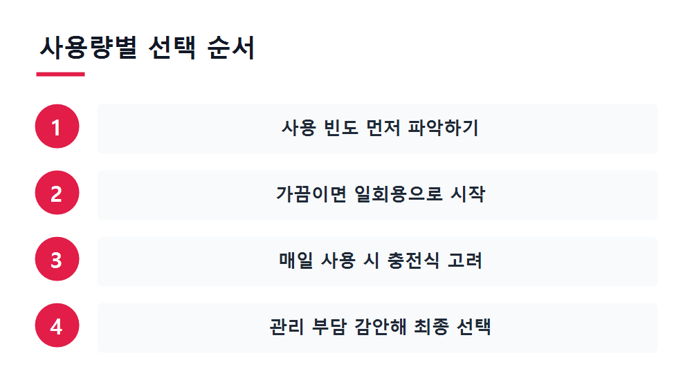 사용량별 선택 순서