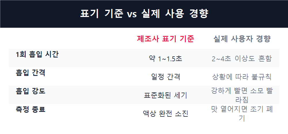 표기 기준 vs 실제 사용 경향