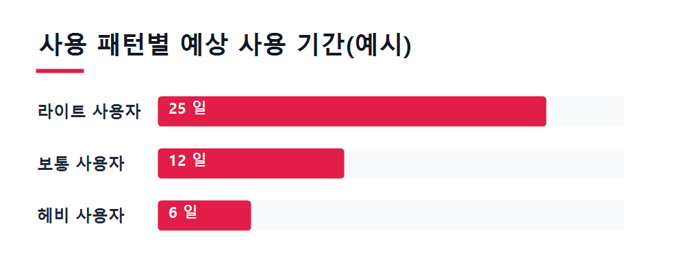 사용 패턴별 예상 사용 기간(예시)
