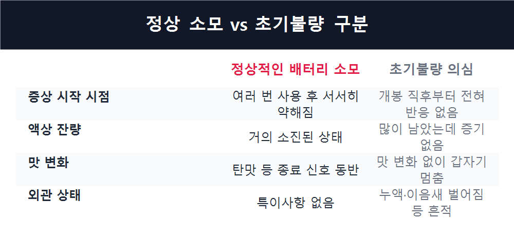 정상 소모 vs 초기불량 구분