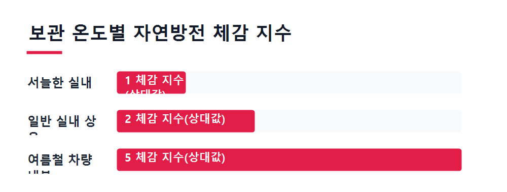 보관 온도별 자연방전 체감 지수