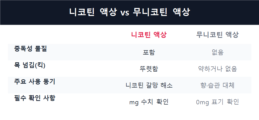 니코틴 액상 vs 무니코틴 액상
