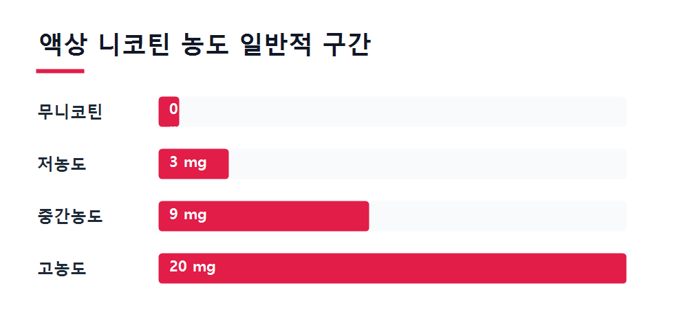 액상 니코틴 농도 일반적 구간