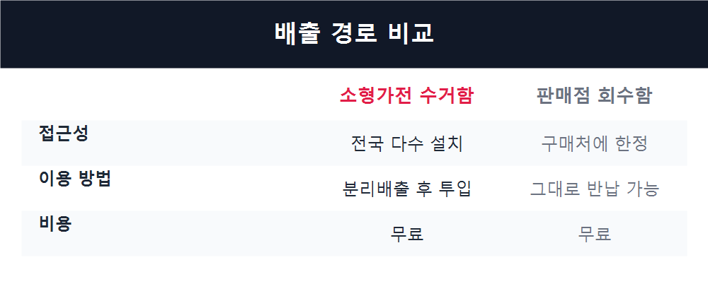 배출 경로 비교