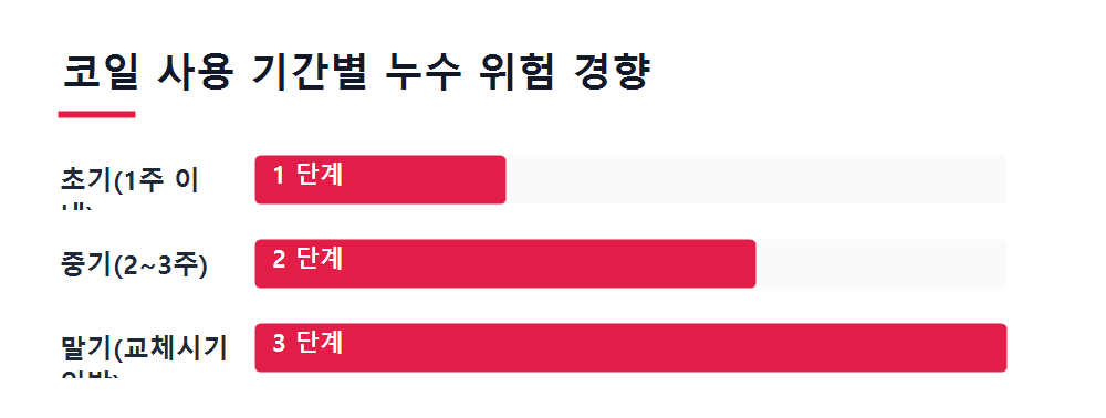 코일 사용 기간별 누수 위험 경향