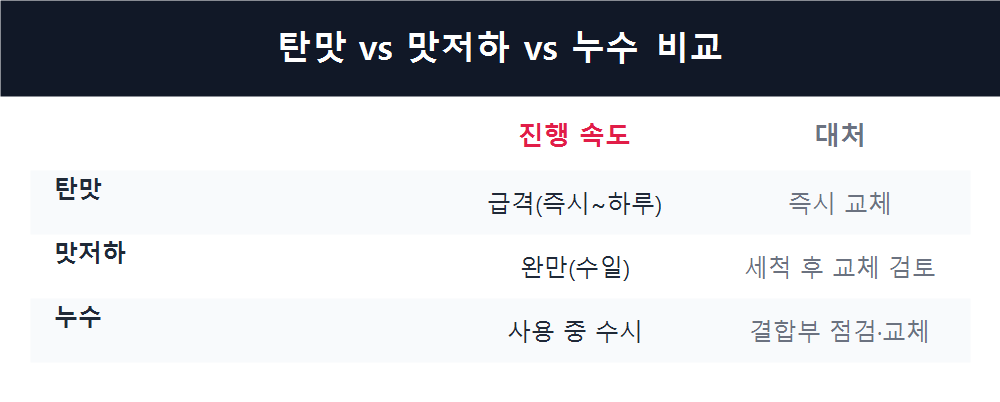 탄맛 vs 맛저하 vs 누수 비교