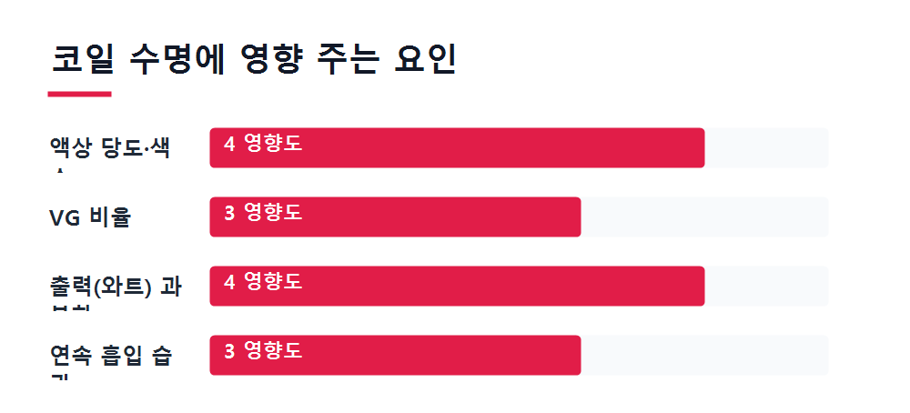 코일 수명에 영향 주는 요인