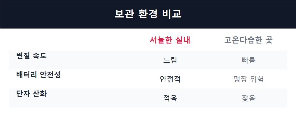 보관 환경 비교
