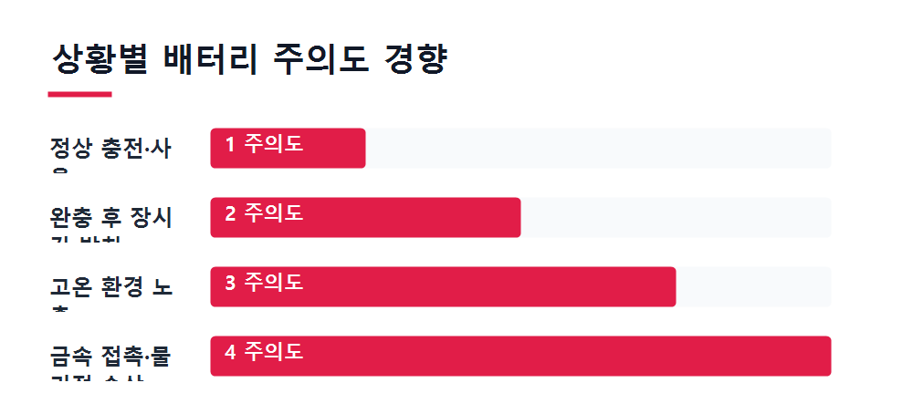 상황별 배터리 주의도 경향