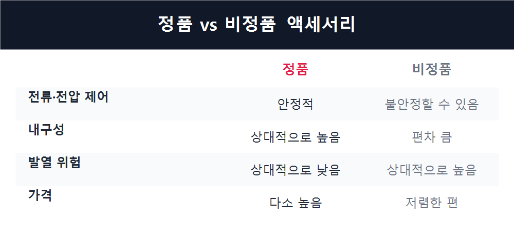정품 vs 비정품 액세서리