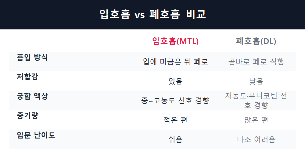 입호흡 vs 폐호흡 비교