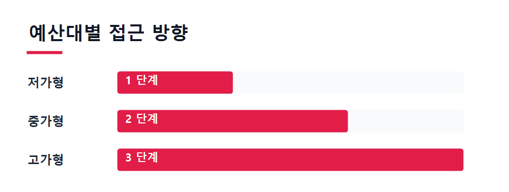 예산대별 접근 방향