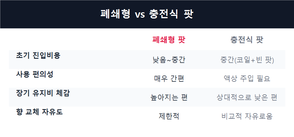 폐쇄형 vs 충전식 팟