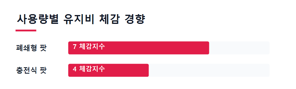 사용량별 유지비 체감 경향