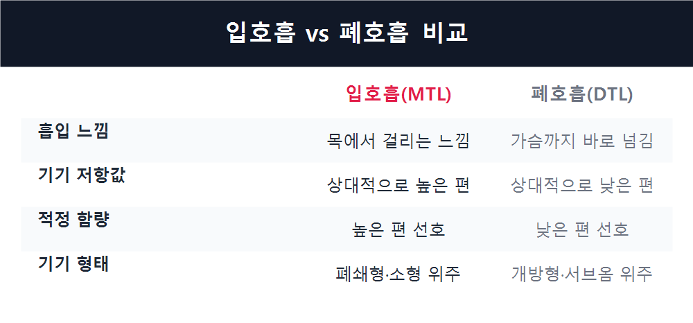 입호흡 vs 폐호흡 비교