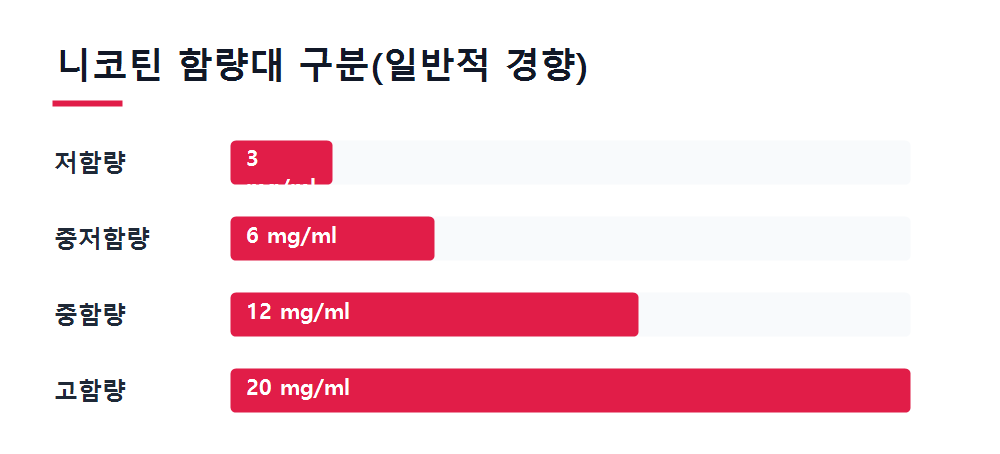 니코틴 함량대 구분(일반적 경향)