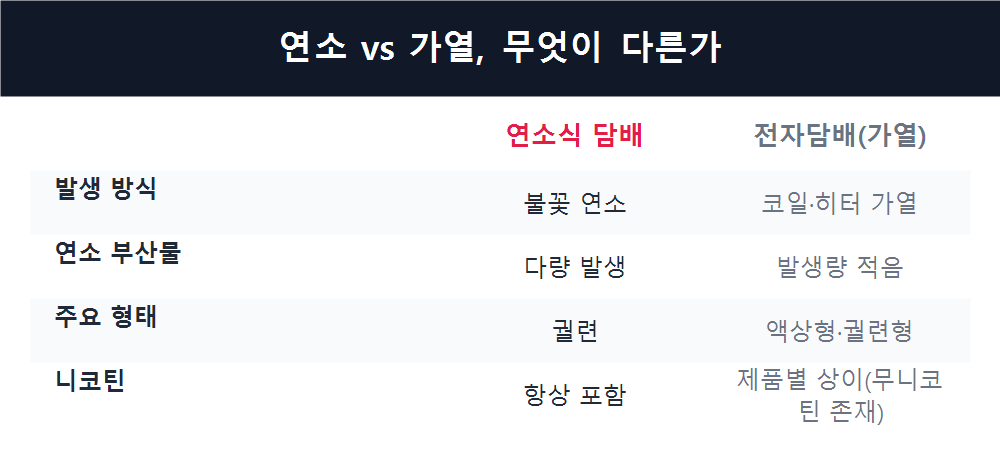 연소 vs 가열, 무엇이 다른가