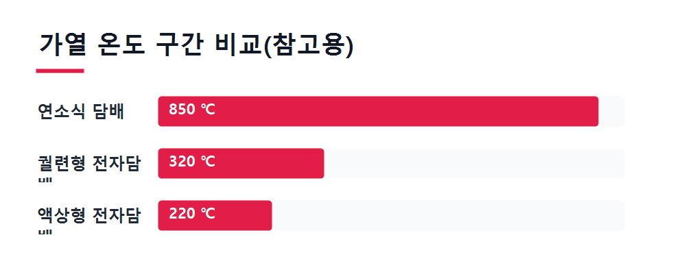 가열 온도 구간 비교(참고용)
