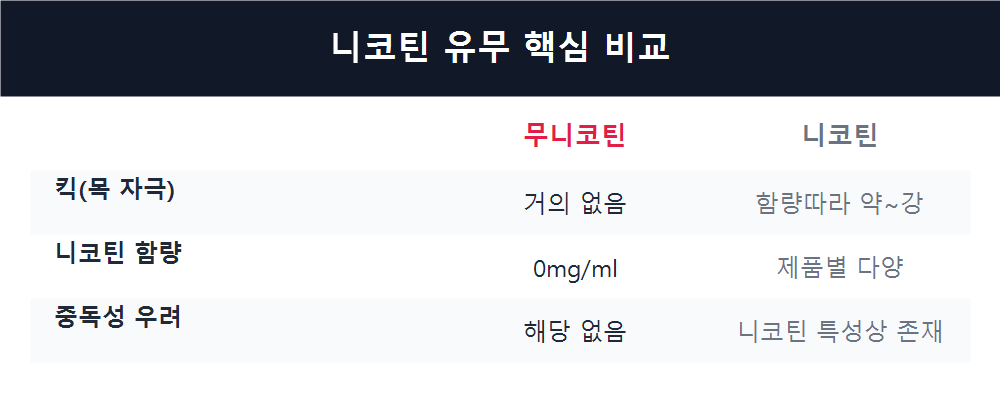 니코틴 유무 핵심 비교