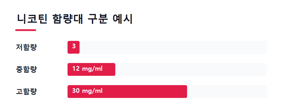 니코틴 함량대 구분 예시