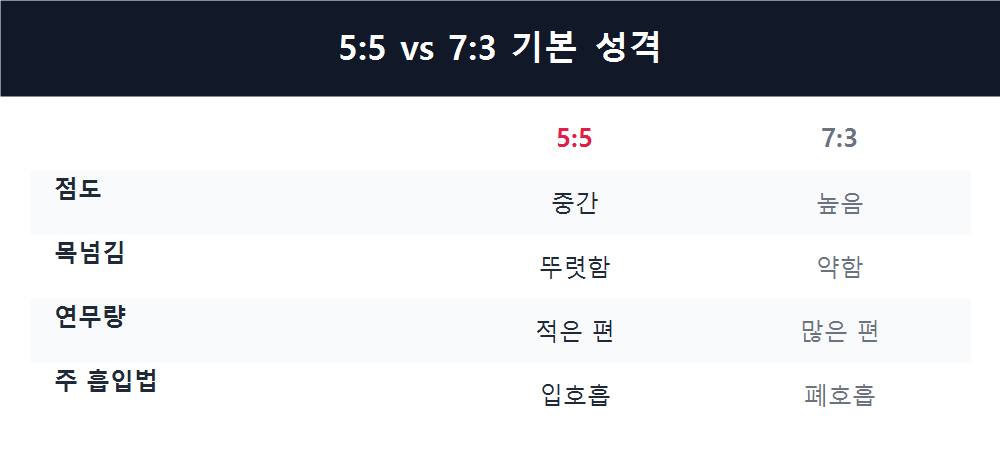 5:5 vs 7:3 기본 성격