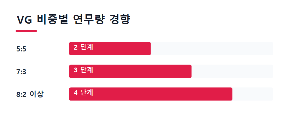 VG 비중별 연무량 경향