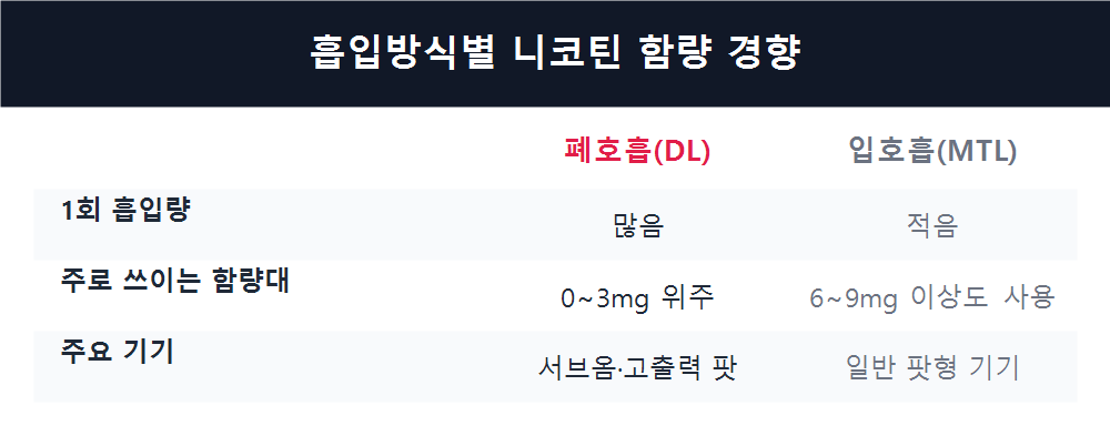 흡입방식별 니코틴 함량 경향