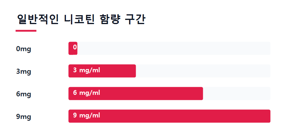 일반적인 니코틴 함량 구간
