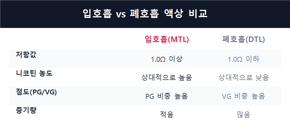 입호흡 vs 폐호흡 액상 비교