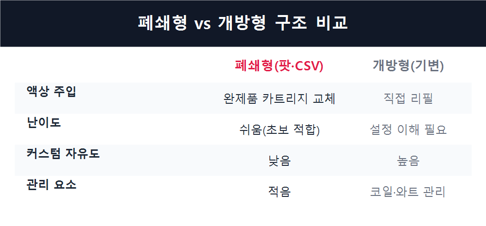 폐쇄형 vs 개방형 구조 비교