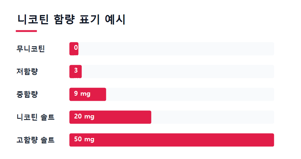 니코틴 함량 표기 예시
