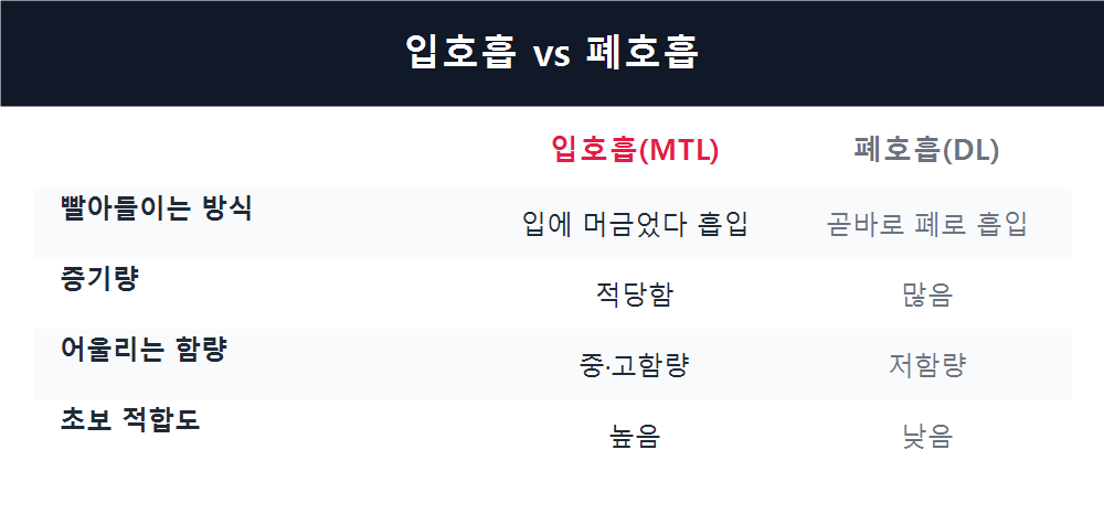 입호흡 vs 폐호흡