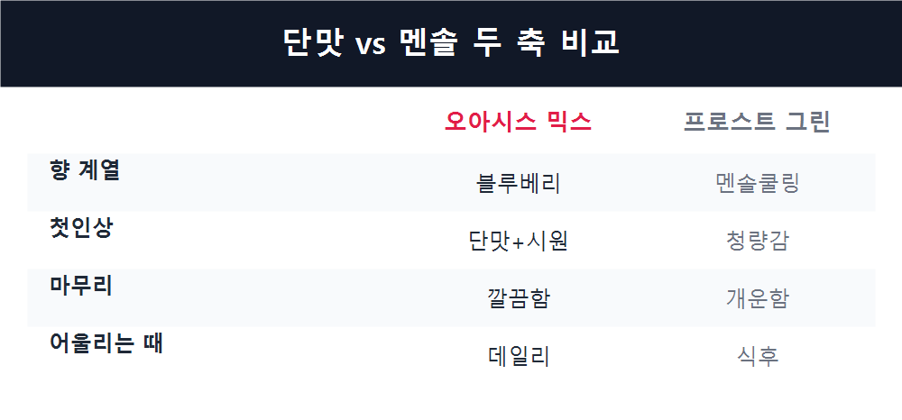 단맛 vs 멘솔 두 축 비교