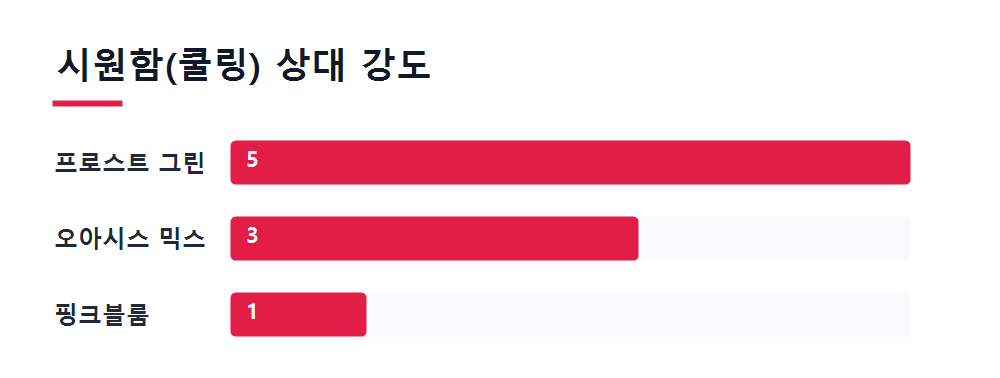 시원함(쿨링) 상대 강도