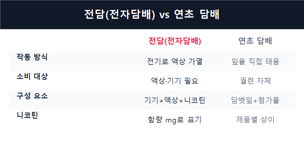 전담(전자담배) vs 연초 담배