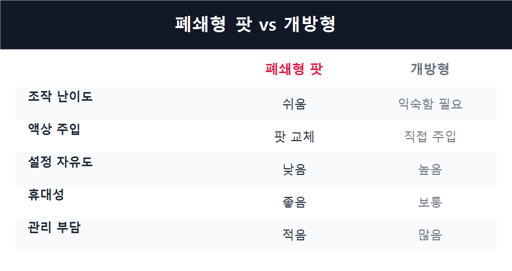 폐쇄형 팟 vs 개방형